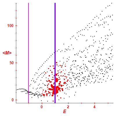 Peres lattice <M>